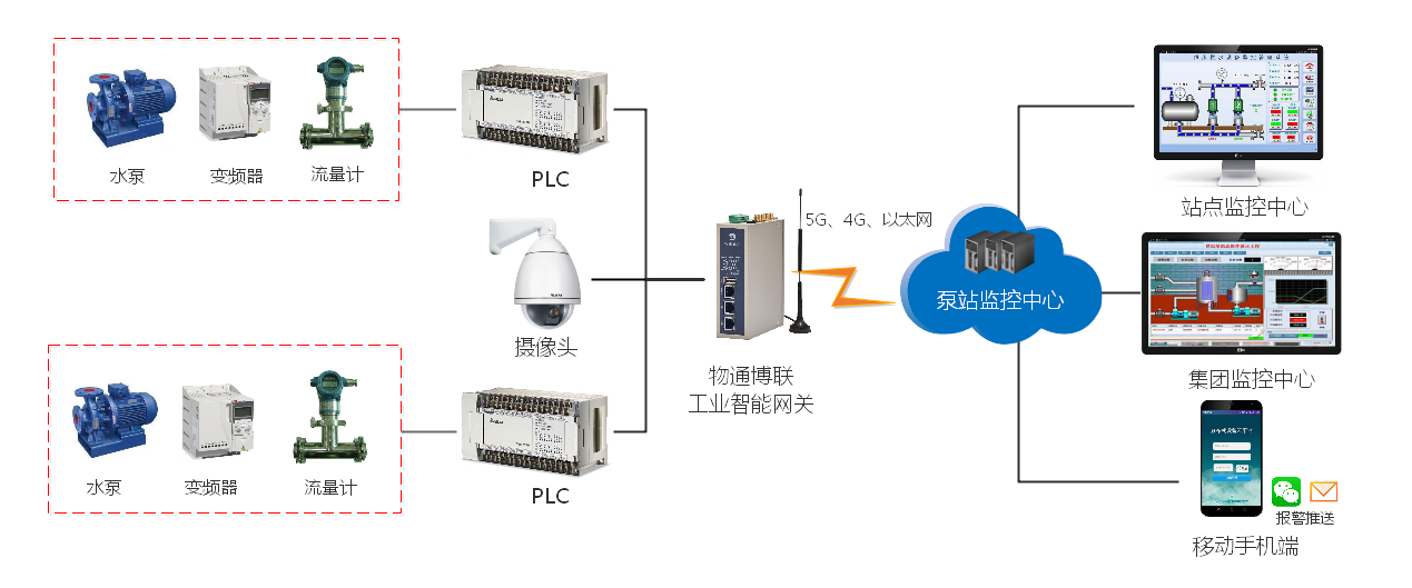 二次供水物联网（数据采集及监控报警）解决方案