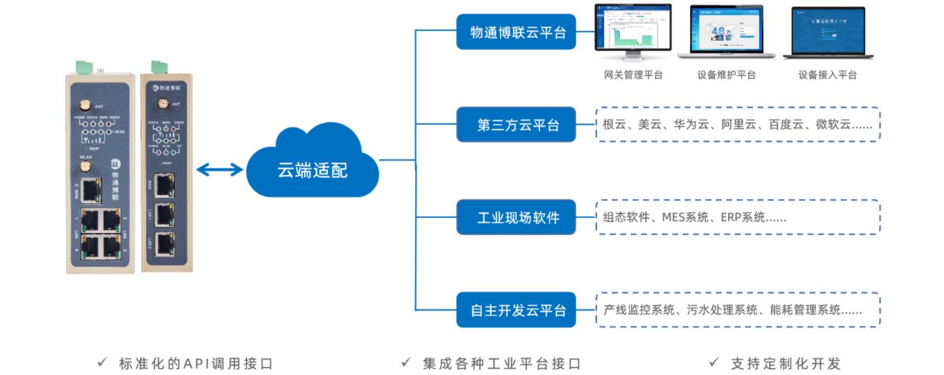 PLC触摸屏高低温控制系统如何远程监控并在故障时自动报警？