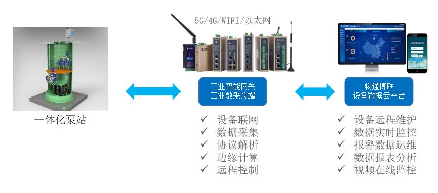 工业智能网关应用：一体化泵站数据采集远程监控系统