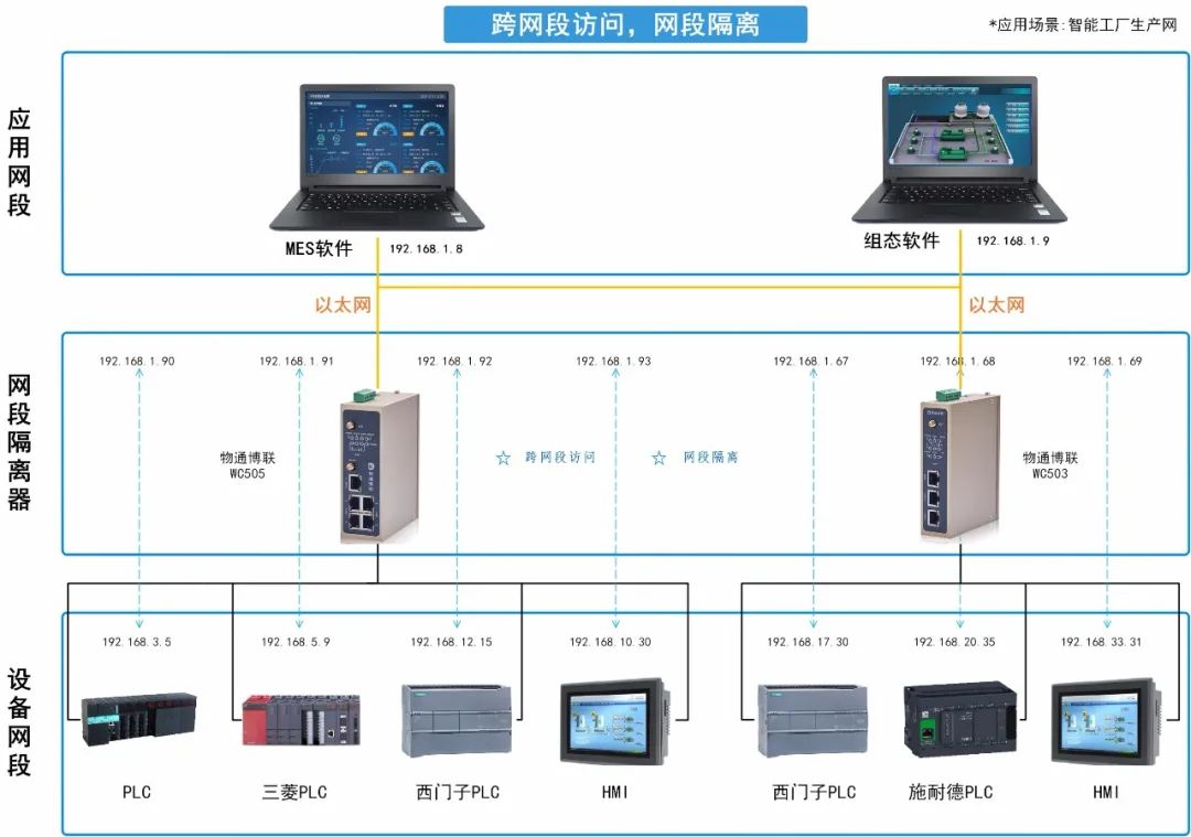 如何实现多台PLC设备之间的跨网段访问与NAT转换