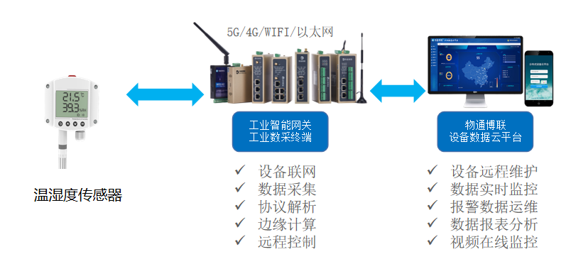 基于MQTT发布/订阅模式的物联网温度监测系统