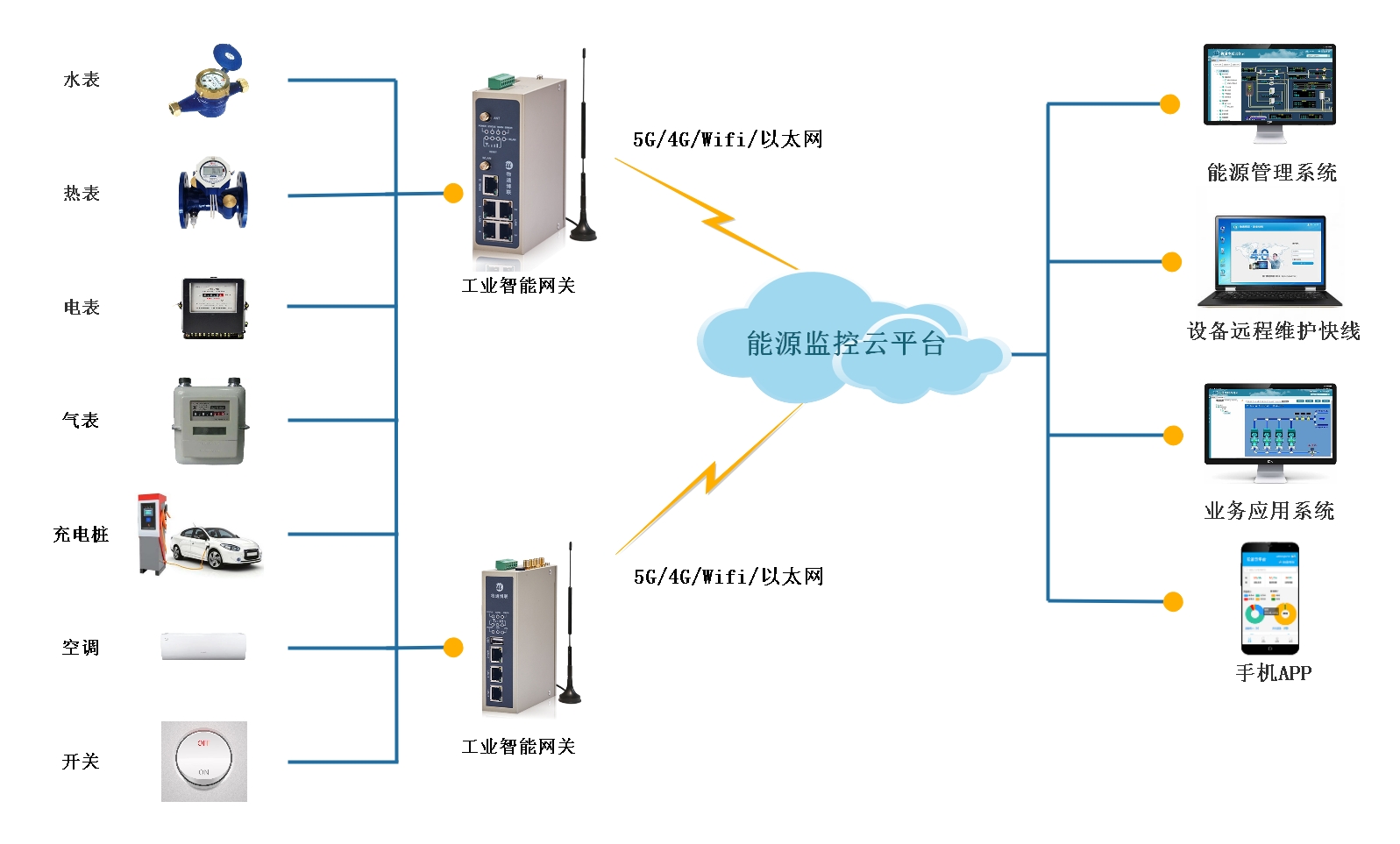 能源数采网关+能源管理平台的能源物联网解决方案