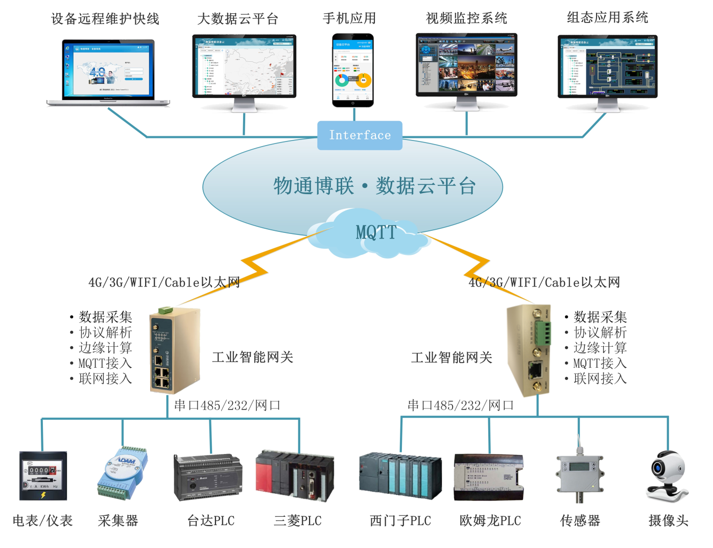 PLC远程网关