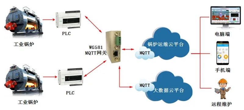 工业智能网关工业锅炉远程监控控制系统