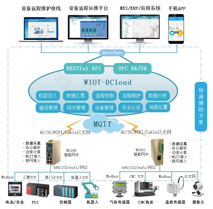 物通博联MQTT物联网套件-物联网云平台