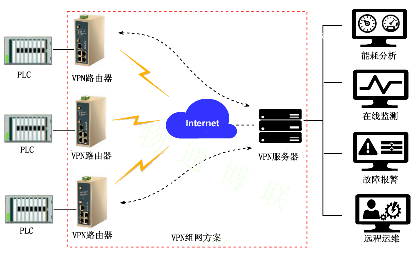 物通博联-VPN组网方式
