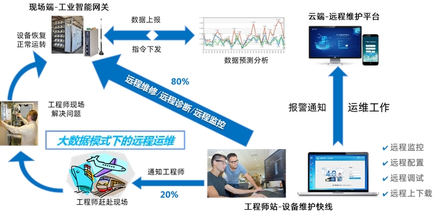 物通博联plc远程上下载