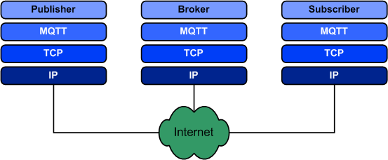 MQTT沟通模型-物通博联