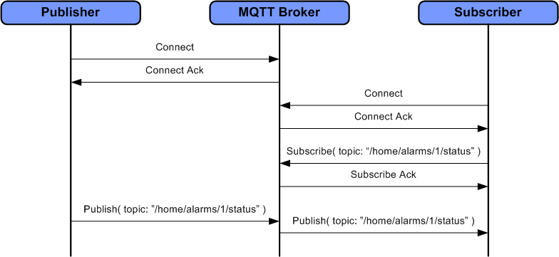MQTT交互流程-物通博联