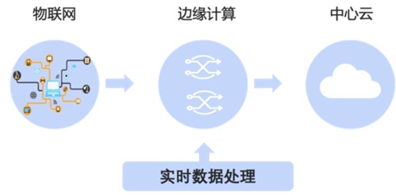 边缘计算网关的优势?边缘计算网关的最大优势是什么?