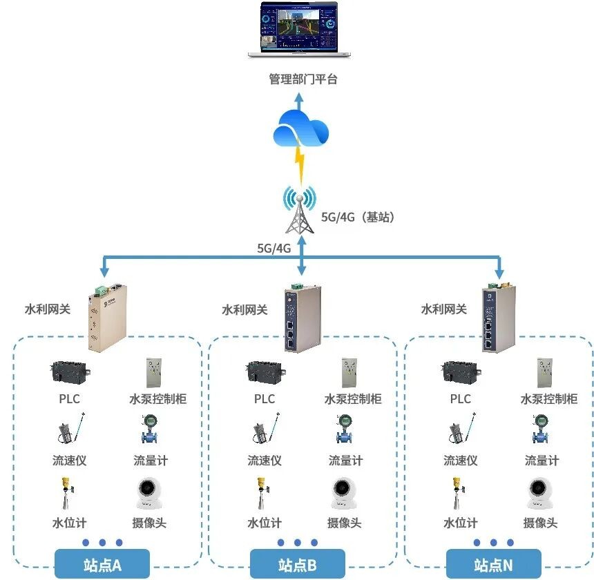 一体化泵站及雨水情数据采集系统方案