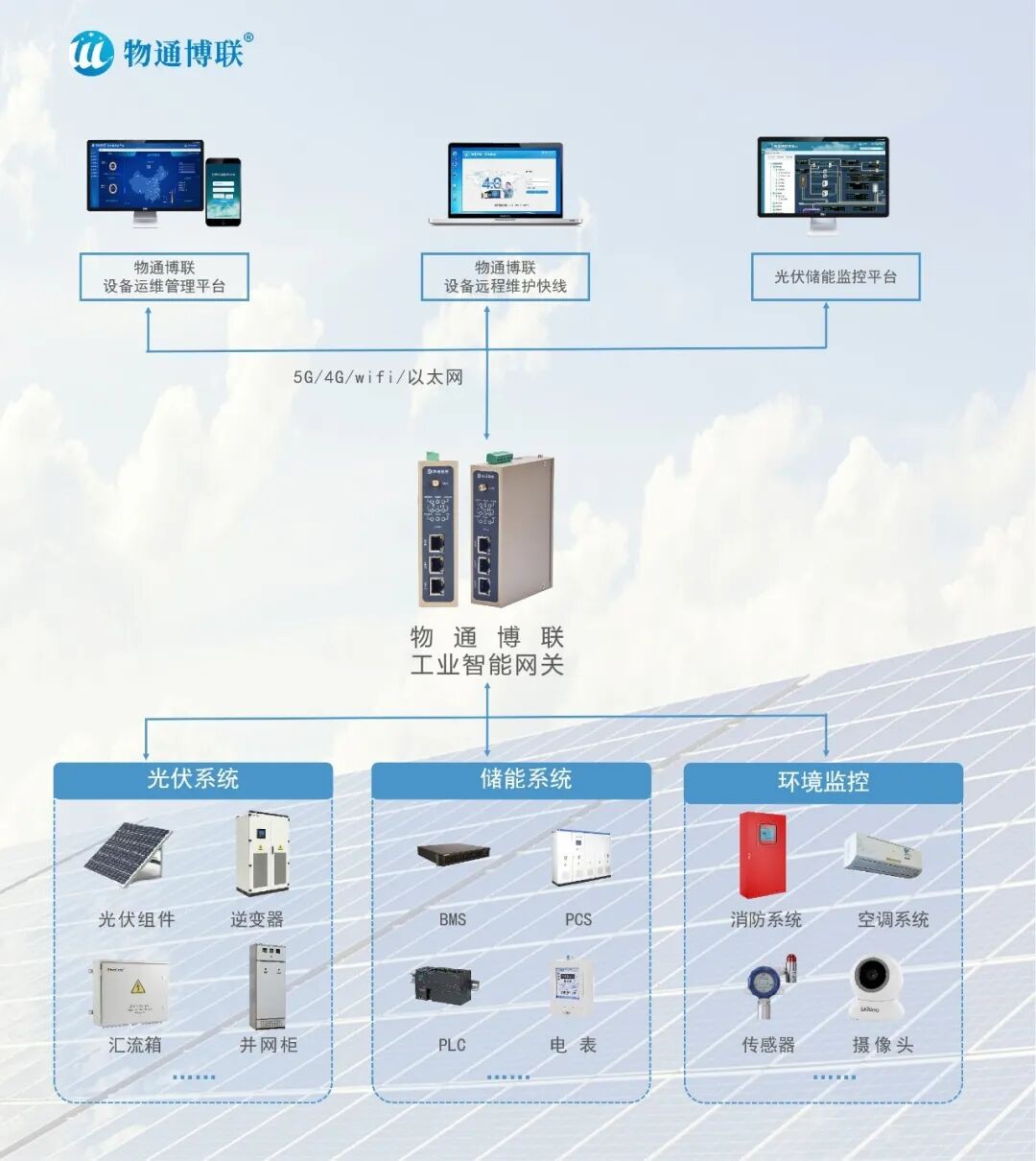 工商业光伏储能融合通信物联网系统方案